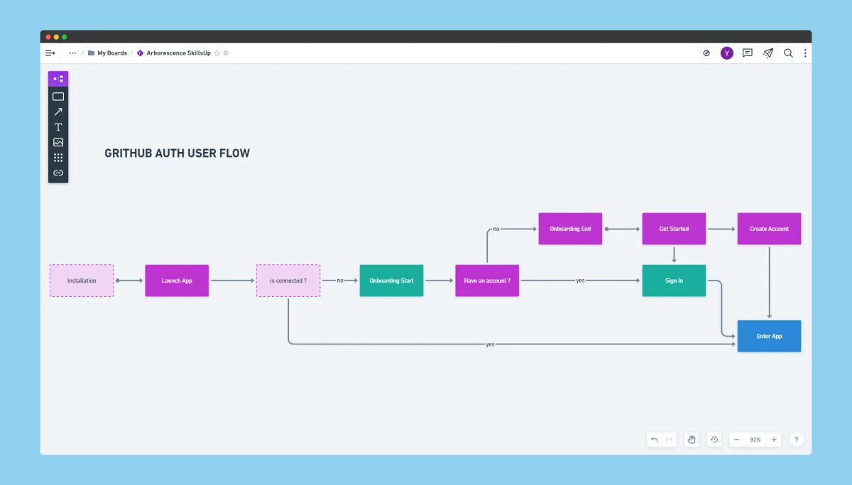 User flow diagram